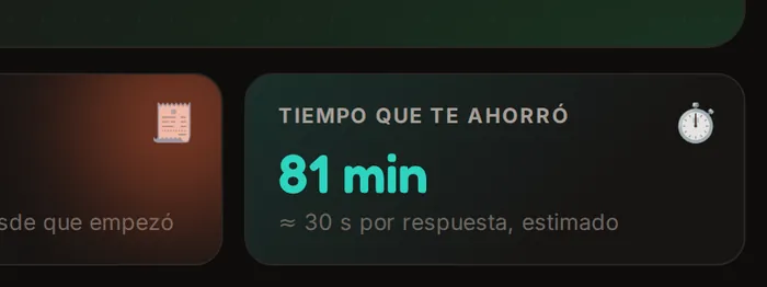 Tarjeta del panel: Tiempo que te ahorró, 81 min, aproximadamente 30 segundos por respuesta, estimado.