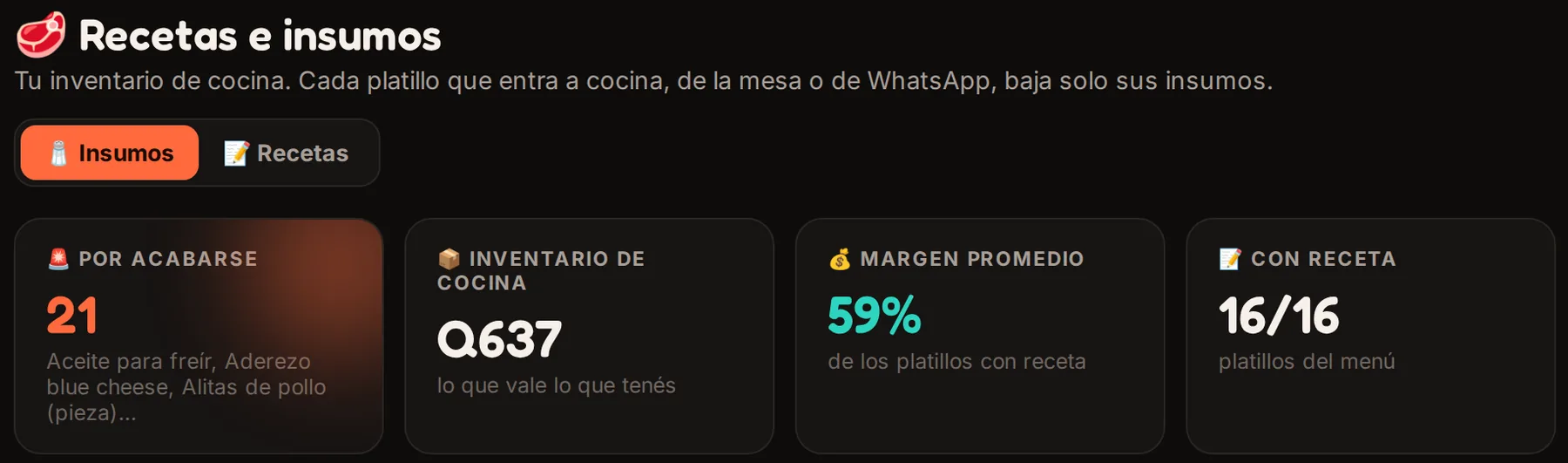 Resumen de inventario: 21 insumos por acabarse, Q637 en inventario de cocina, 59% de margen promedio y 16 de 16 platillos con receta.