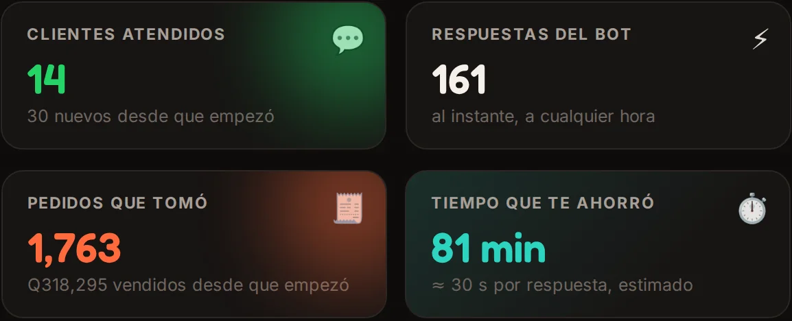 Panel del bot: 14 clientes atendidos, 161 respuestas, 1,763 pedidos tomados y 81 minutos ahorrados.